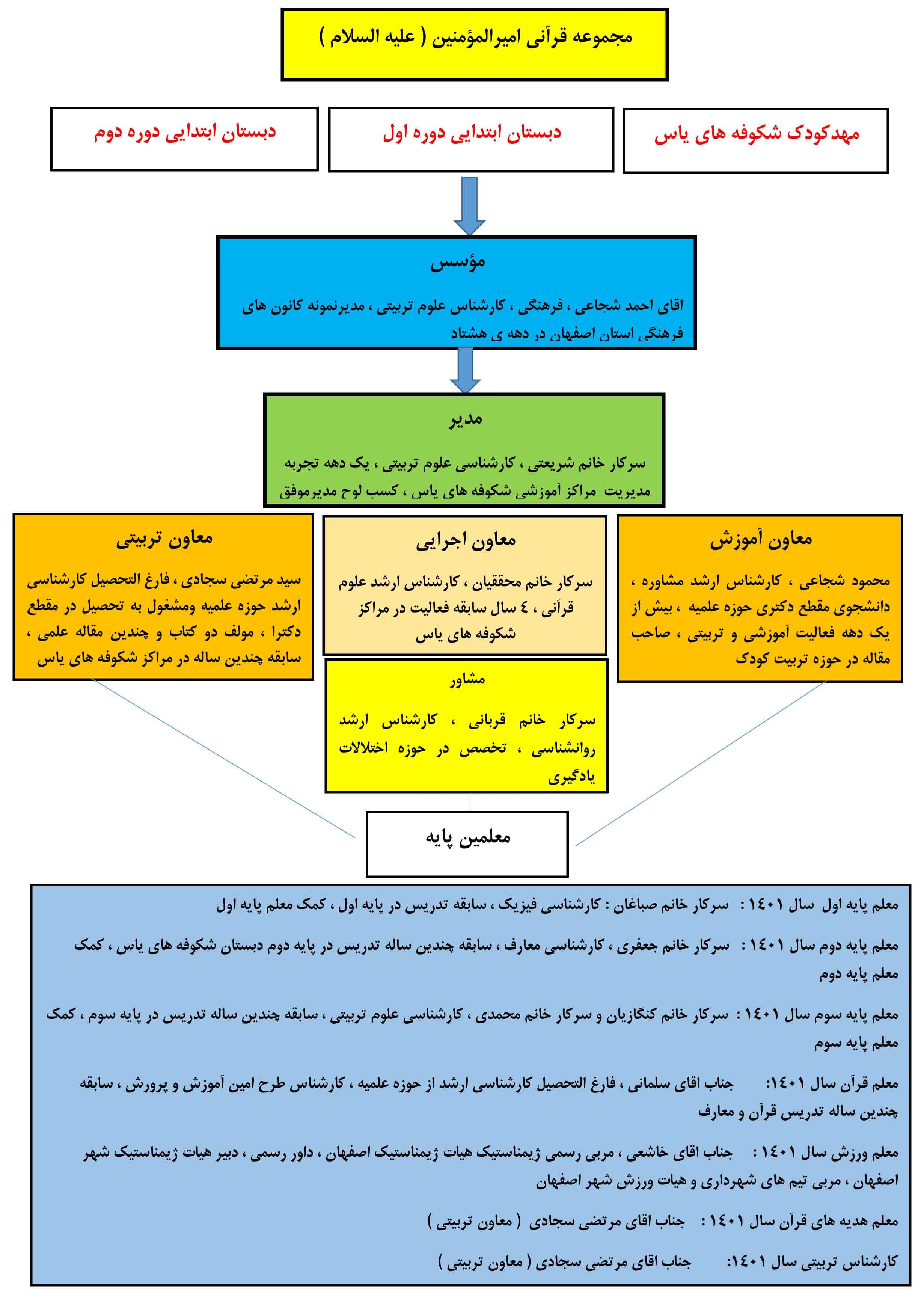 آشنایی با هیات موسس و کادراجرایی و آموزشی  
